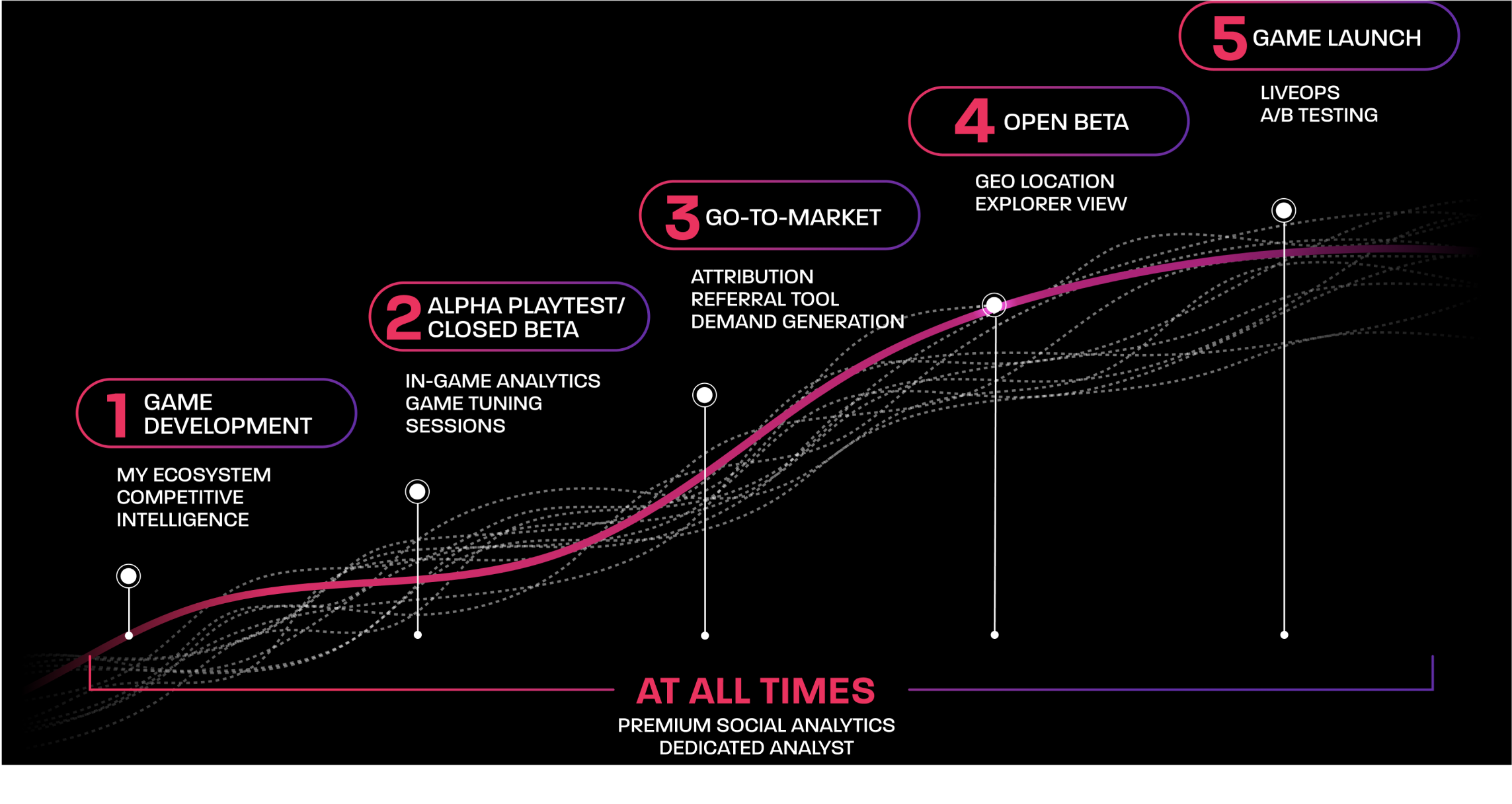 In game product lifecycle visualized: game development, alpha playset/closed beta, go-to-market, open beta, game launch.