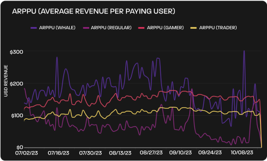 Example of in-game analytics enriched with web3 data: ARPPU