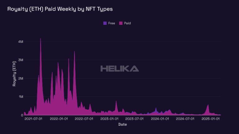royalty eth paid weekly by nft types