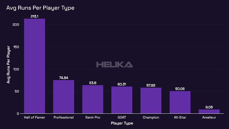 average runs per player type