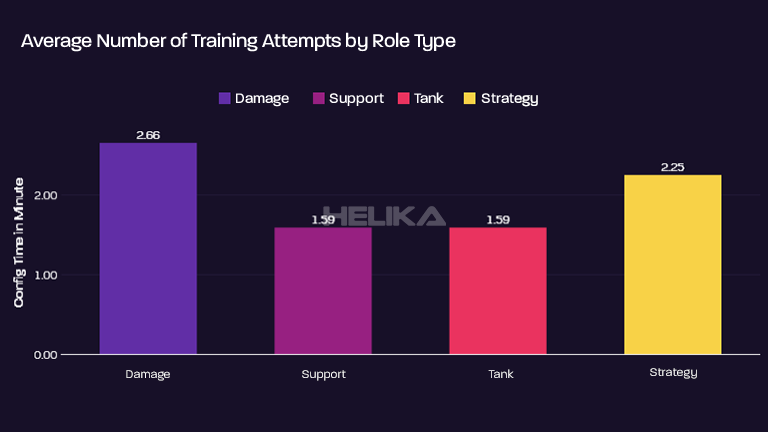 average training attempts by role type
