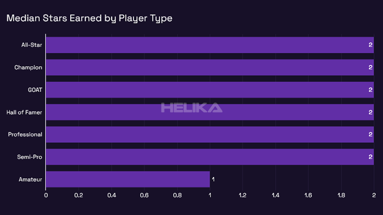 meadian stars earned by player type
