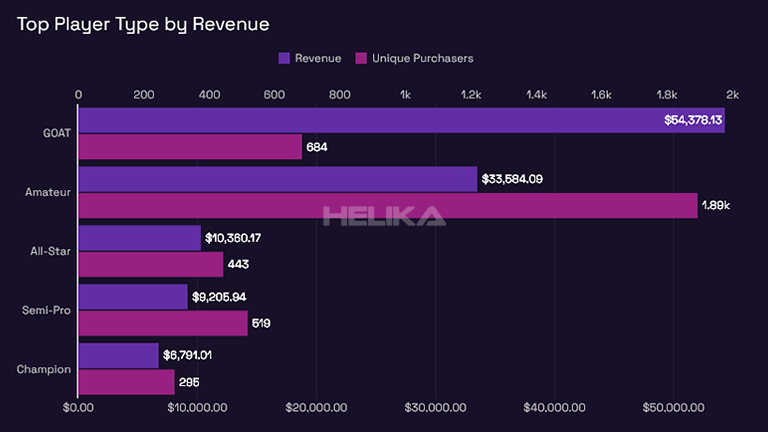 top player type by revenue