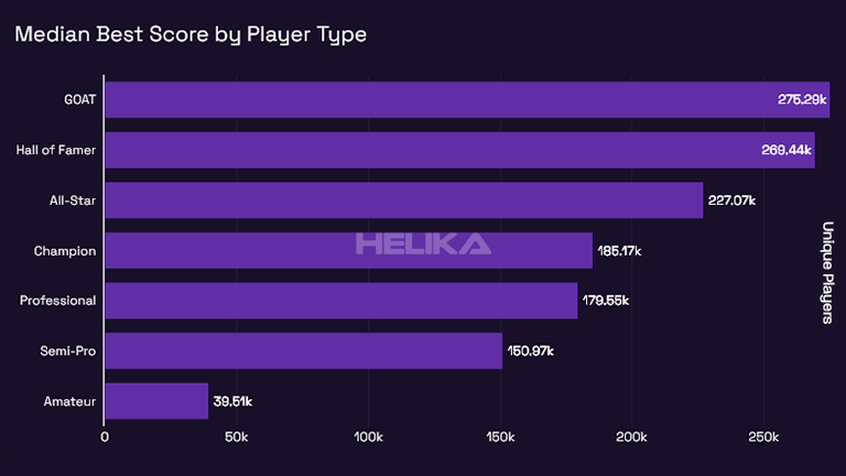 median best score by player type