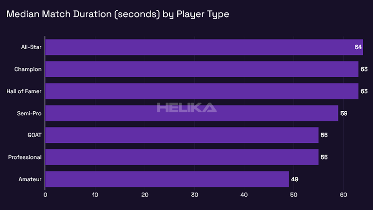 median match duration by player type