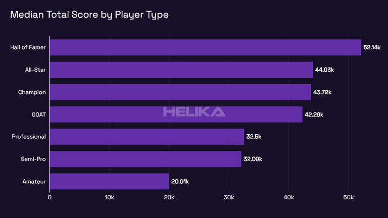 median score by player type
