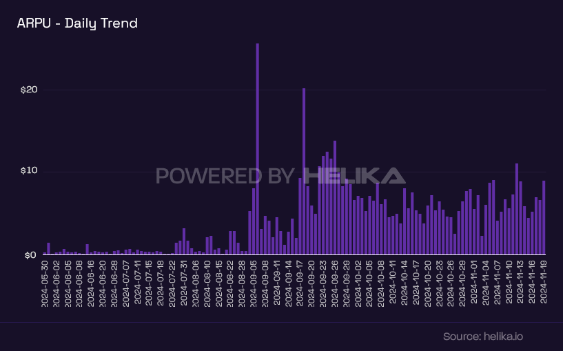 average_revenue_per_user Bar chart with average revenue per user ARPU in a game
