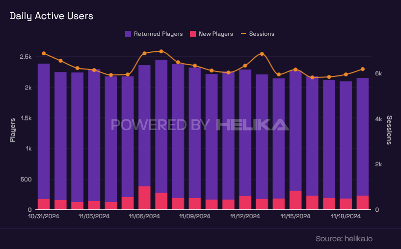 daily_active_users Bar chart with daily active users for a game