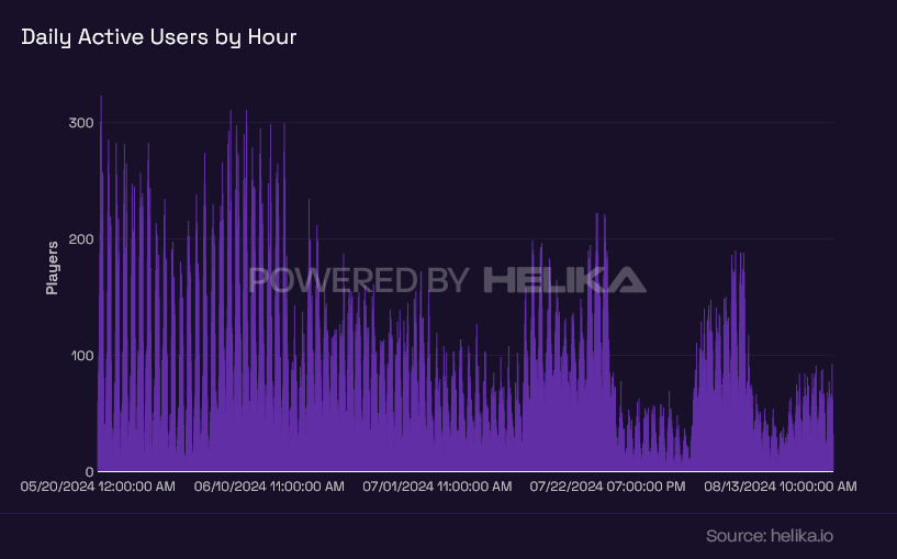 daily_active_users_by_hour Line chart with daily active users by hour for a game