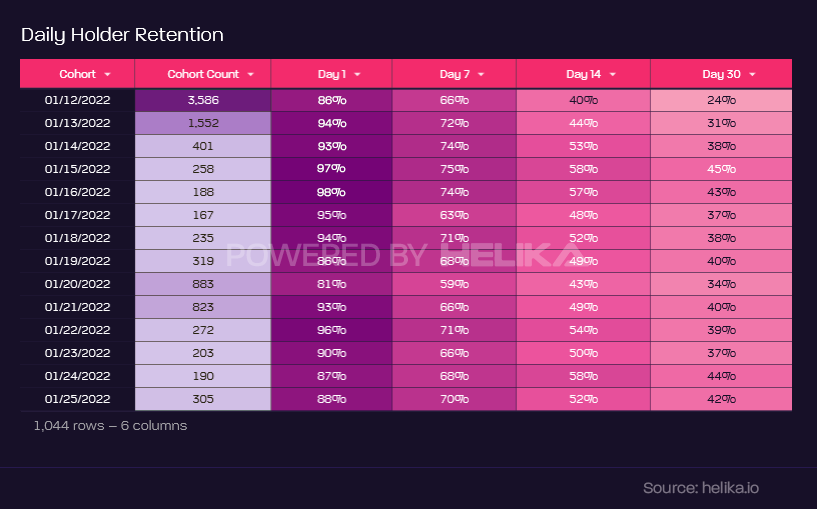 daily_holder_retention Table with daily holder retention in a game